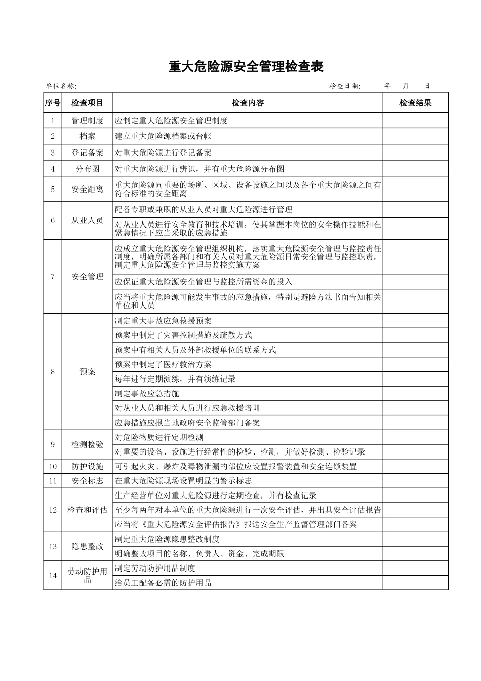 51重大危险源安全管理检查表.xls_第1页