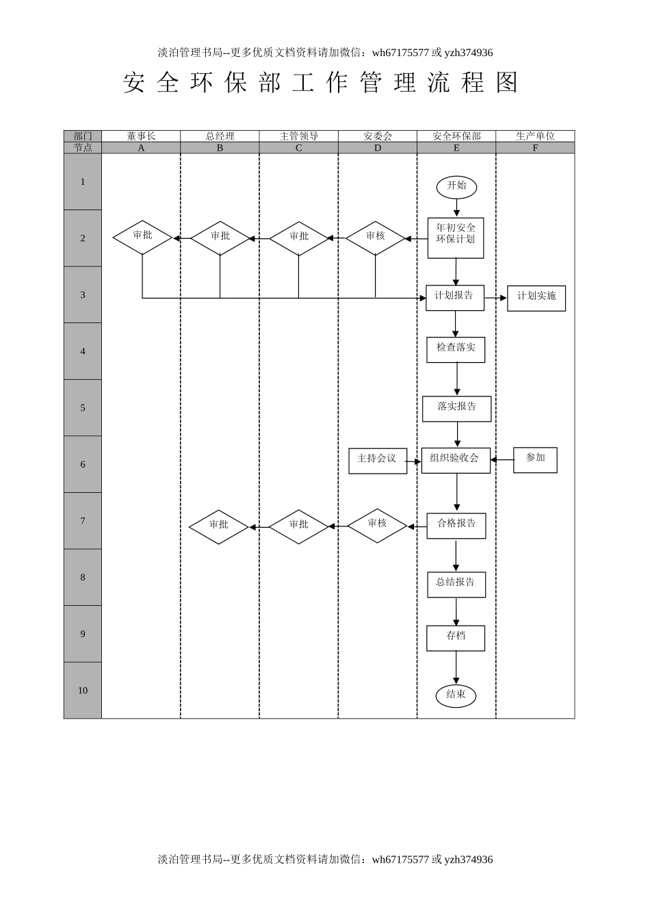 257.安全环保部工作管理流程图（8页）.doc_第1页