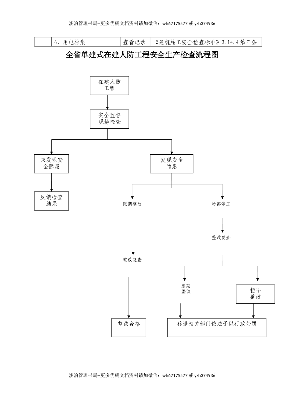 单建式在建人防工程安全生产检查表.docx_第3页