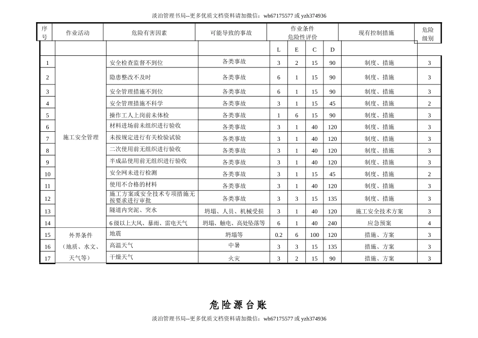 公路工程危险源台账【已填写】.doc_第3页
