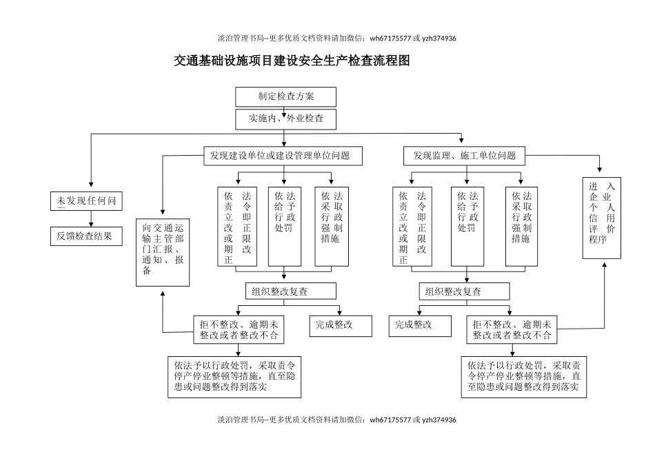 省交通基础设施建设安全生产检查流程图.docx_第1页