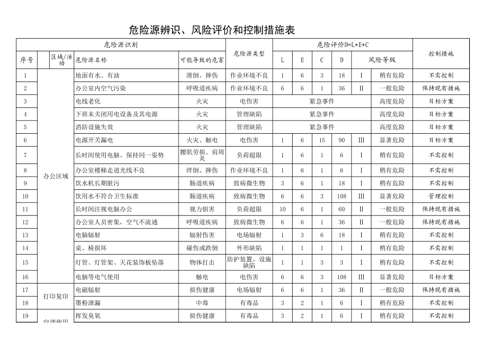 危险源辨识、风险评价和控制措施表(参考).xls_第1页
