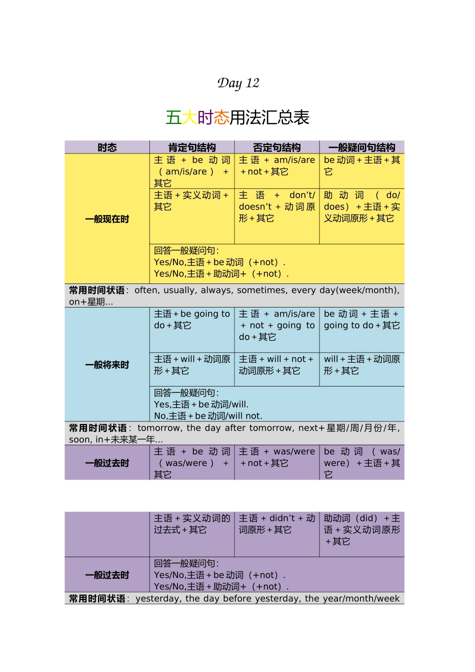 Day12时态总表 教师版.docx_第1页