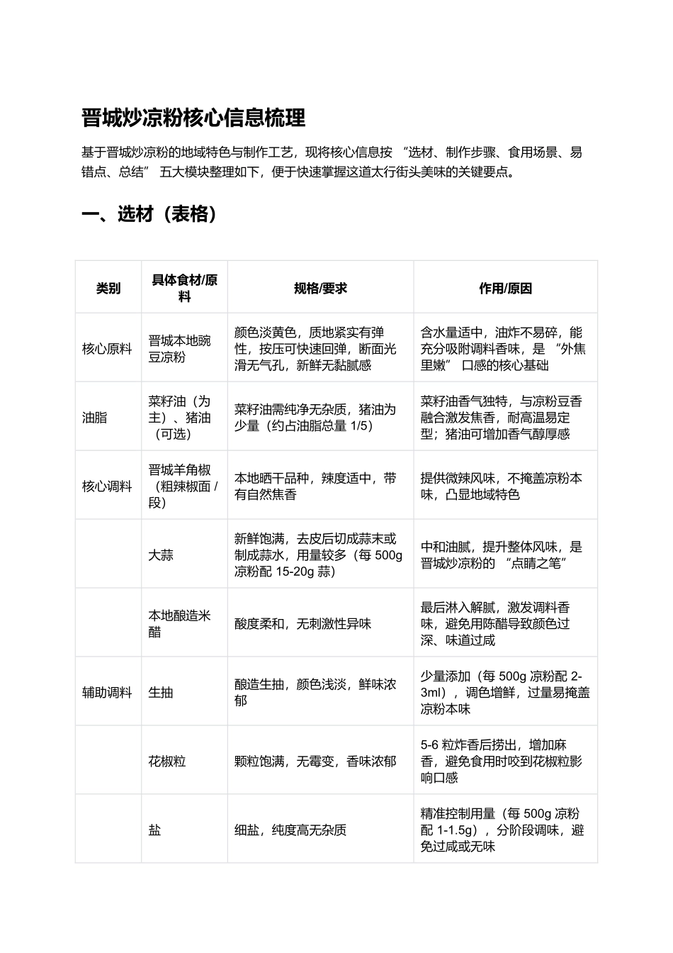 晋城炒凉粉核心信息梳理.docx_第1页