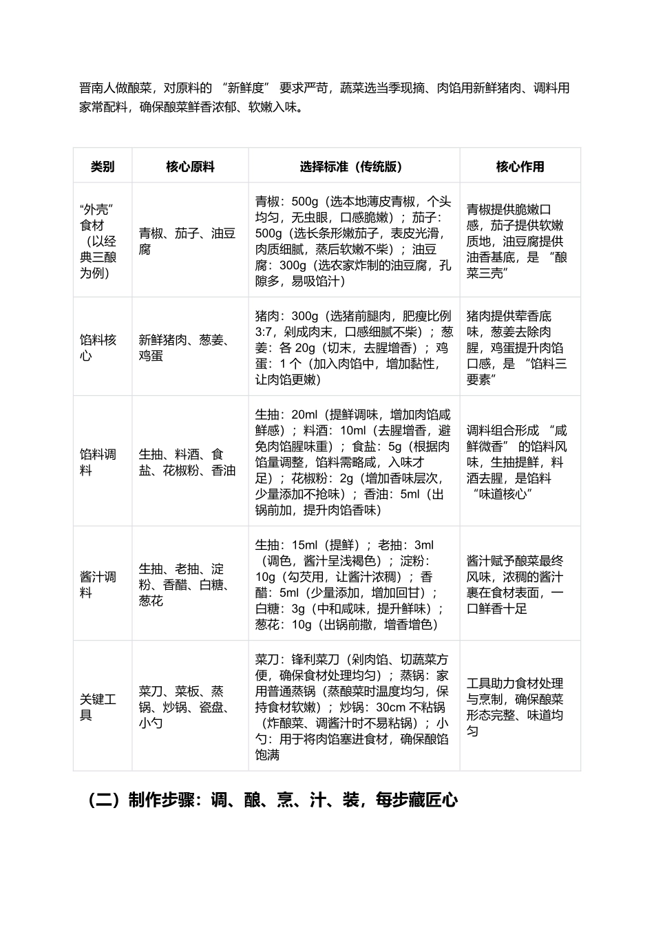 晋南酿菜：晋南瓷盘里的鲜香魂，一口咬透荤素味.docx_第2页