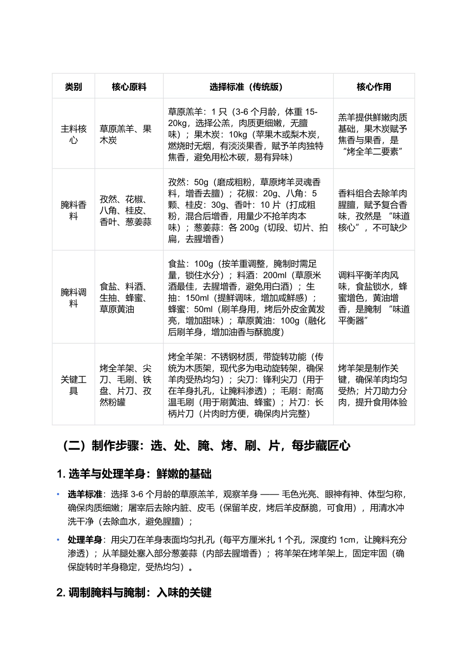 烤全羊：草原炭火上的焦香魂，一口咬透肉汁味.docx_第2页