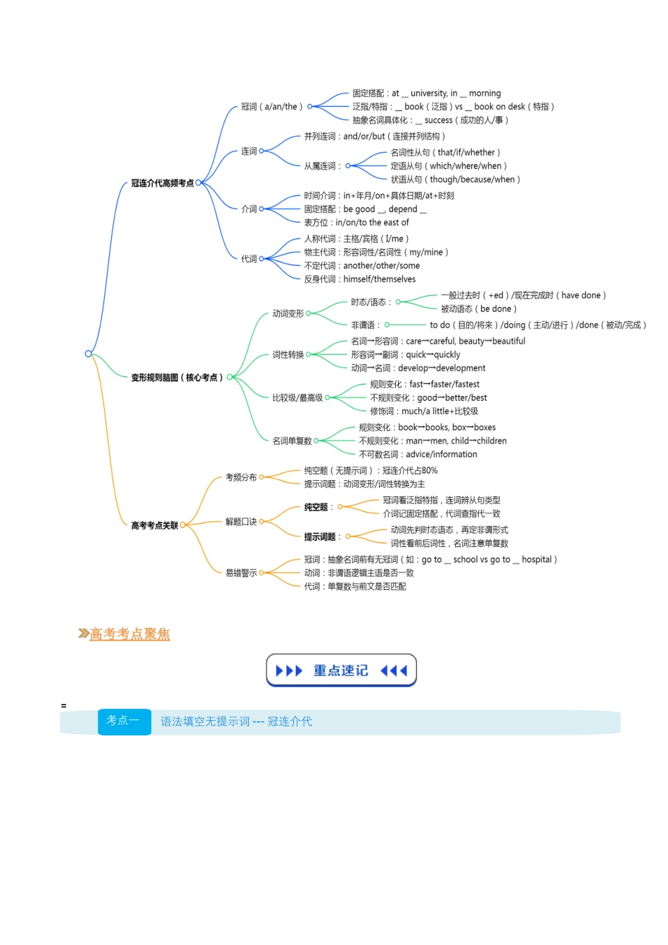 【03-技能强化】专题04语法填空“秒杀口诀”:冠连介代高频考点+变形规则脑图(教师版)-2025年新高二英语暑假衔接讲练(人教版).docx_第2页