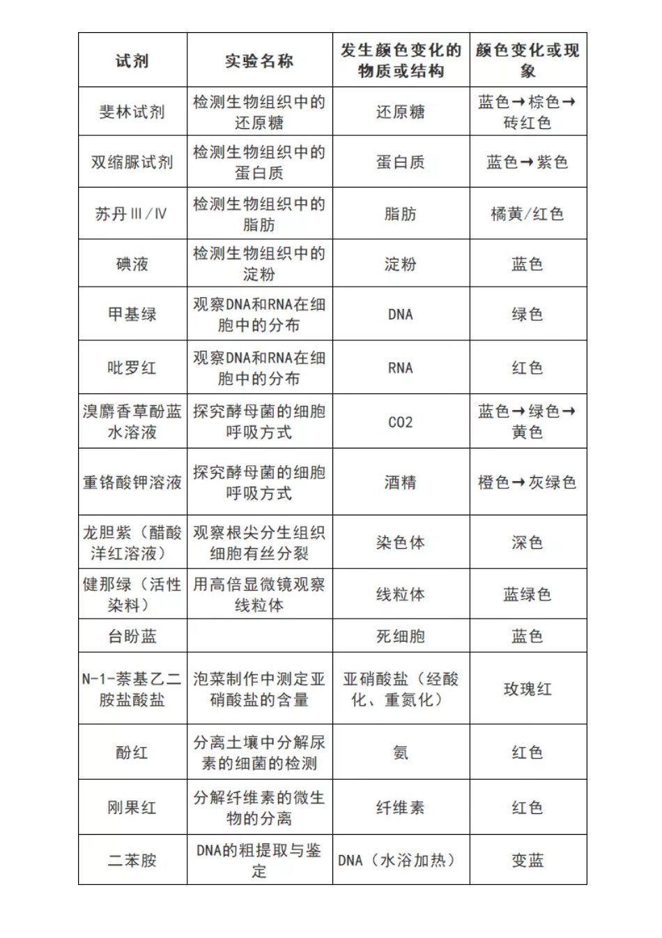 【高中生物】实验中有关试剂的使用十张表帮你搞定！.pdf_第2页