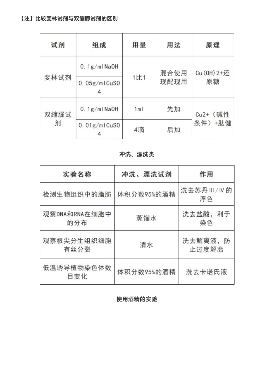 【高中生物】实验中有关试剂的使用十张表帮你搞定！.pdf_第3页