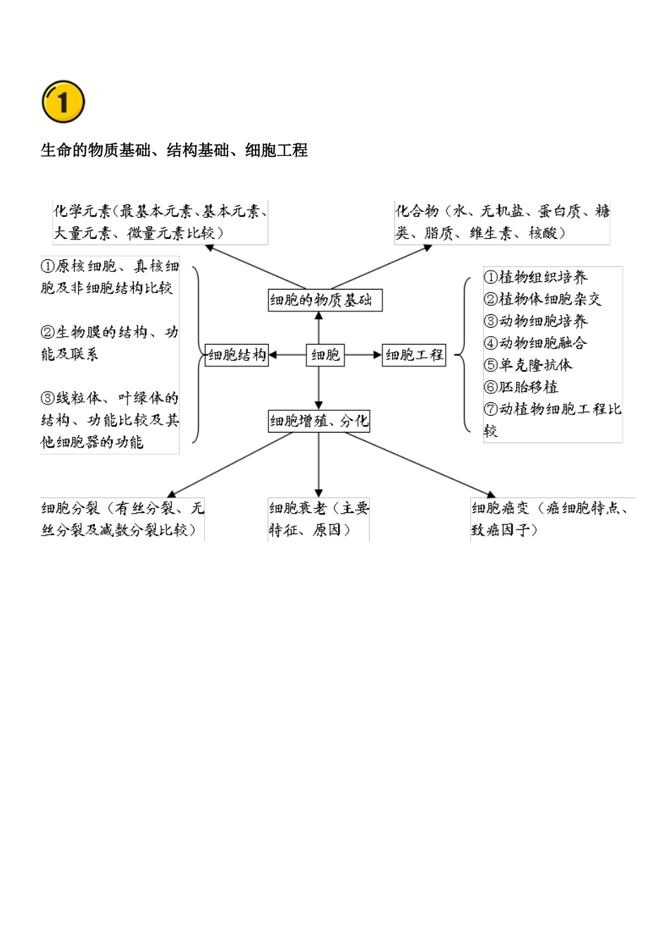 【高中生物】知识结构图全汇总！.docx_第1页