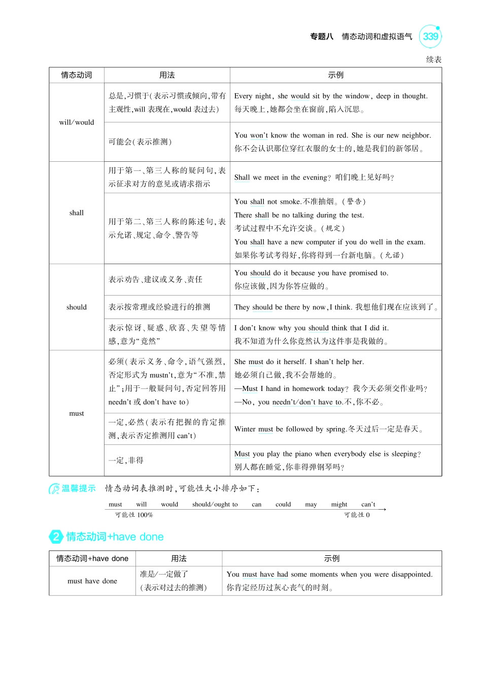 1_专题八_情态动词和虚拟语气（教参PDF）.pdf_第2页