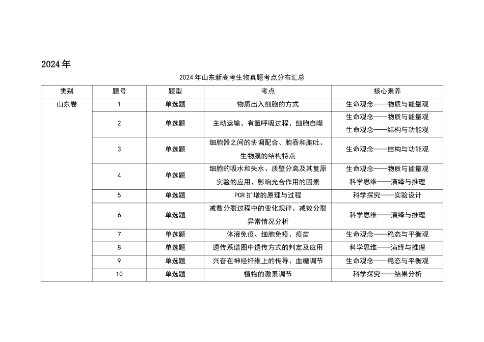 2021~2024年山东新高考生物真题考点分布汇总.docx_第1页