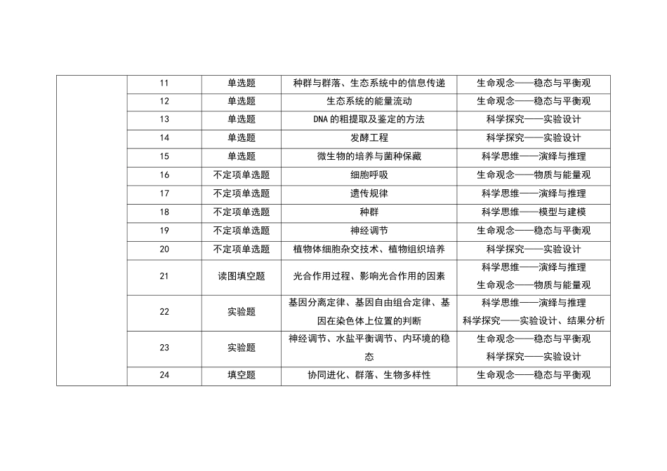 2021~2024年山东新高考生物真题考点分布汇总.docx_第2页