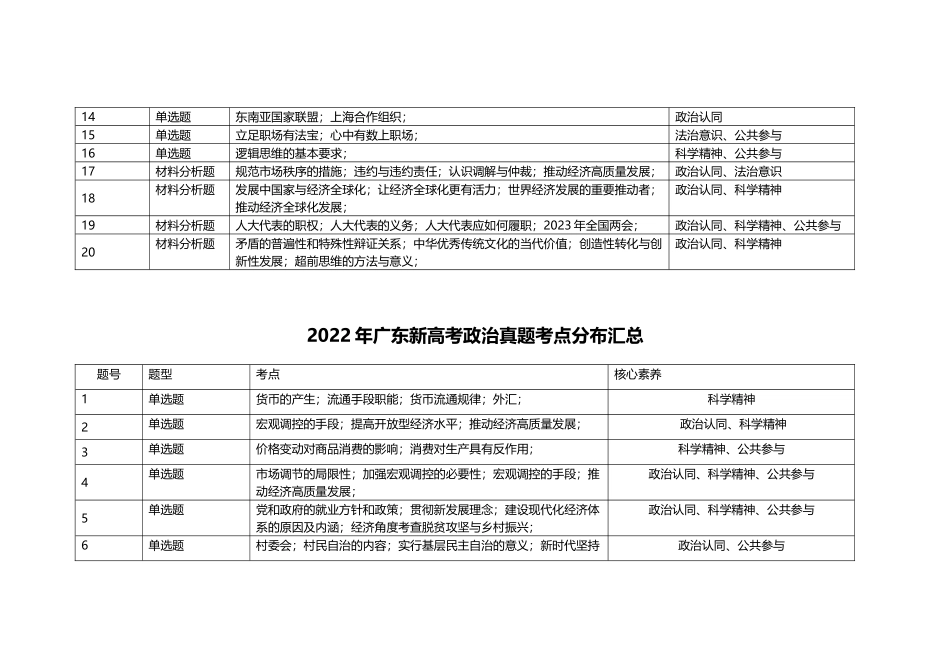 2021-2023年广东新高考政治真题考点分布汇总(公众号:高三试卷群).docx_第2页