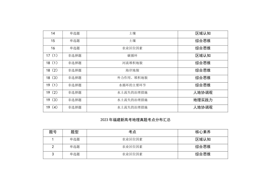 2021—2024年福建新高考地理真题考点分布汇总(公众号:高三试卷群).doc_第2页
