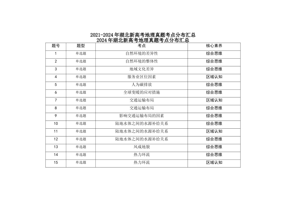 2021—2024年湖北新高考地理真题考点分布汇总(公众号:高三试卷群).doc_第1页