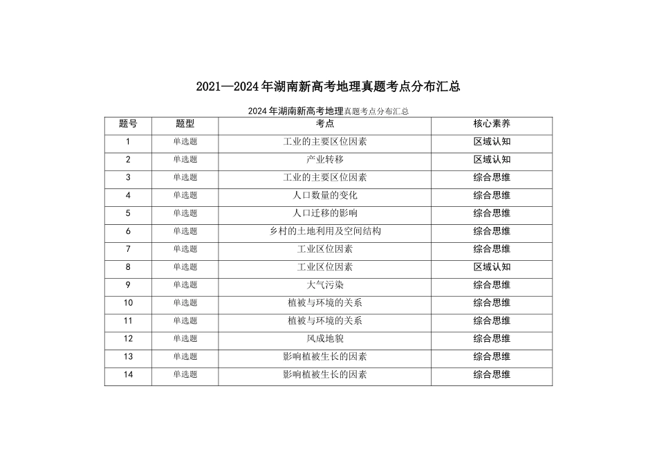 2021—2024年湖南新高考地理真题考点分布汇总(公众号:高三试卷群).doc_第1页