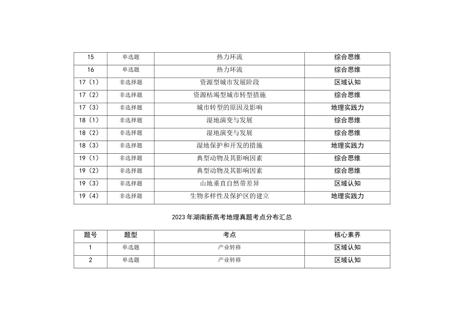 2021—2024年湖南新高考地理真题考点分布汇总(公众号:高三试卷群).doc_第2页