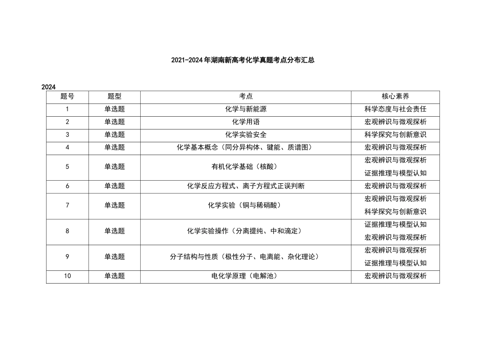 2021-2024年湖南新高考化学真题考点分布汇总(公众号:高三试卷群).docx_第1页