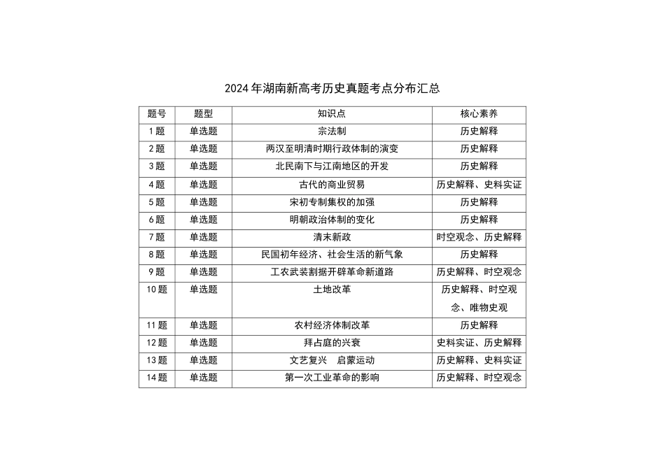 2021-2024年湖南新高考历史真题考点分布汇总（公众号：高三试卷群）.docx_第1页