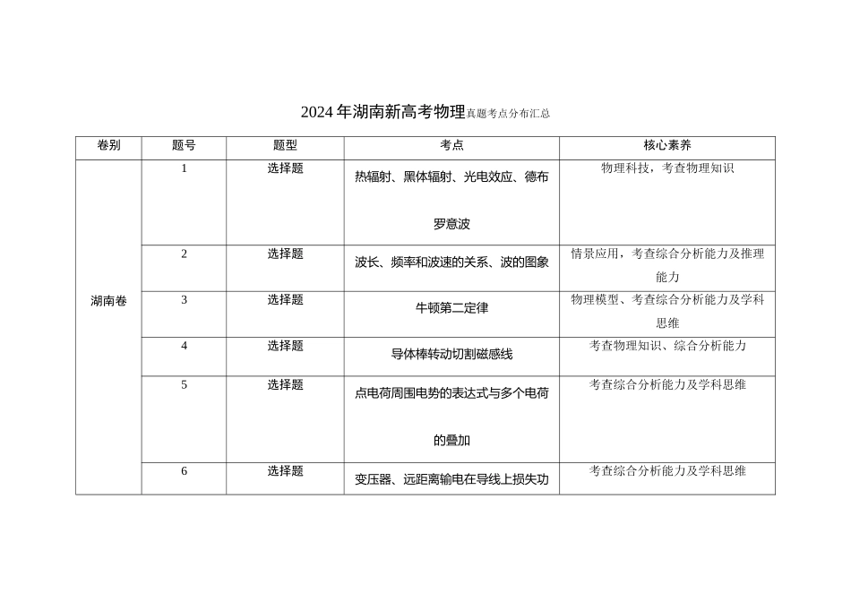 2021-2024年湖南新高考物理真题考点分布汇总（公众号：高三试卷群）.doc_第1页