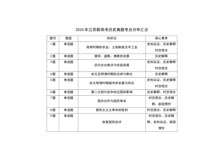 2021-2024年江苏新高考历史真题考点分布汇总(公众号:高三试卷群).docx_第1页