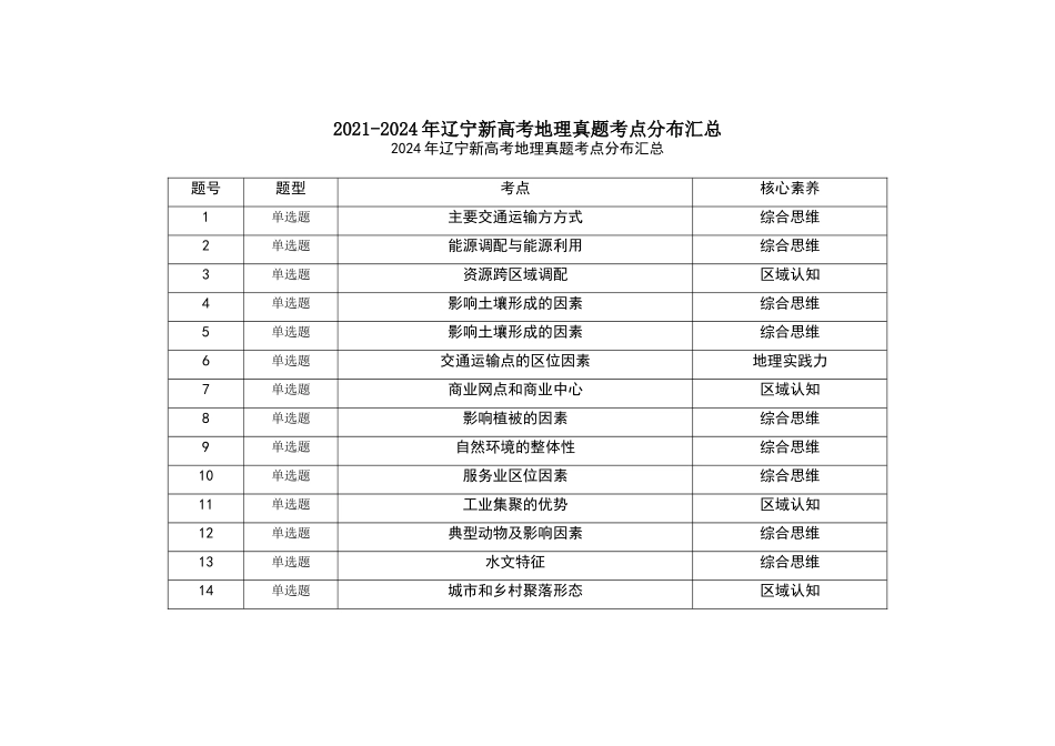 2021—2024年辽宁新高考地理真题考点分布汇总(公众号:高三试卷群).doc_第1页