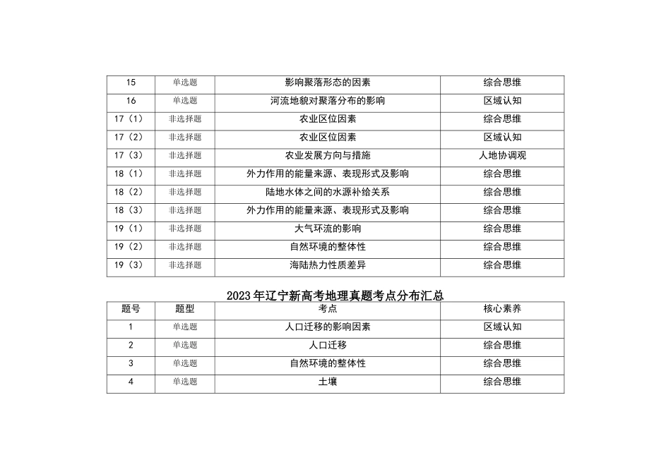 2021—2024年辽宁新高考地理真题考点分布汇总(公众号:高三试卷群).doc_第2页