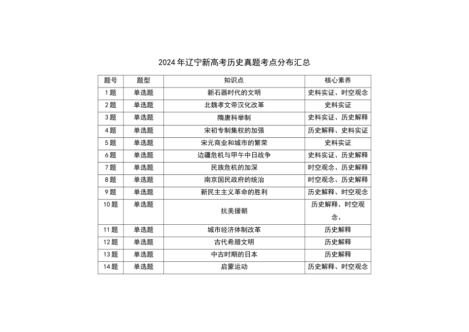 2021-2024年辽宁新高考历史真题考点分布汇总(公众号:高三试卷群).docx_第1页
