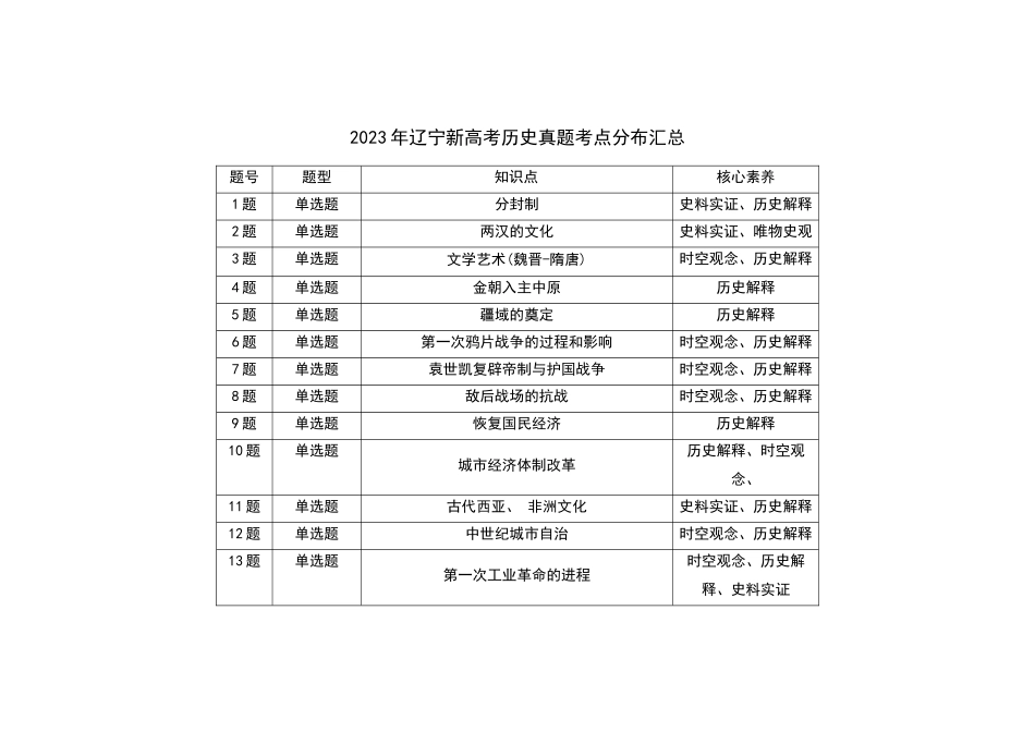 2021-2024年辽宁新高考历史真题考点分布汇总(公众号:高三试卷群).docx_第3页