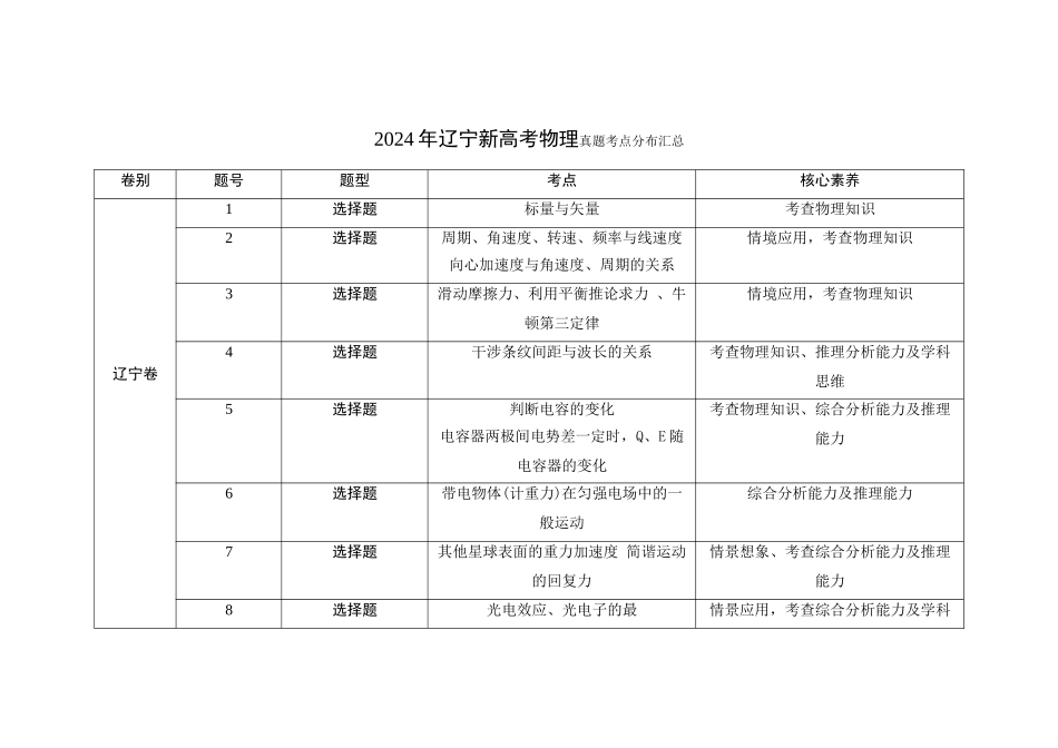2021-2024年辽宁新高考物理真题考点分布汇总（公众号：高三试卷群）.doc_第1页
