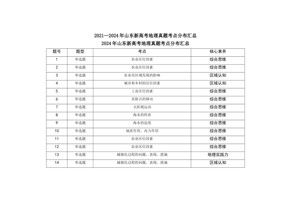 2021—2024年山东新高考地理真题考点分布汇总(公众号:高三试卷群).doc_第1页