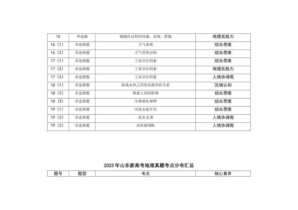 2021—2024年山东新高考地理真题考点分布汇总(公众号:高三试卷群).doc_第2页