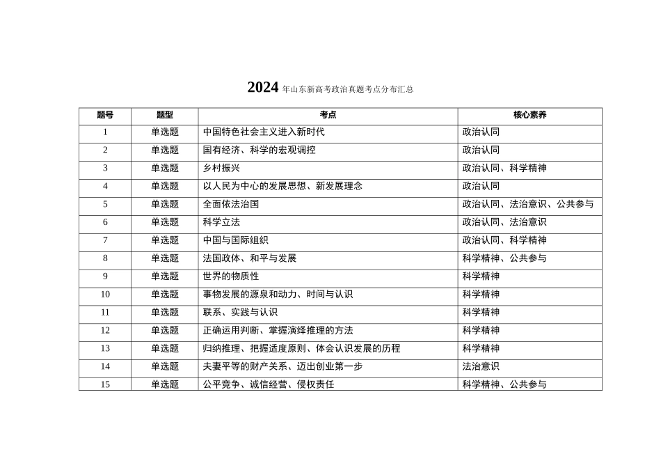 2021-2024年山东新高考政治真题考点分布汇总(公众号:高三试卷群).doc_第1页