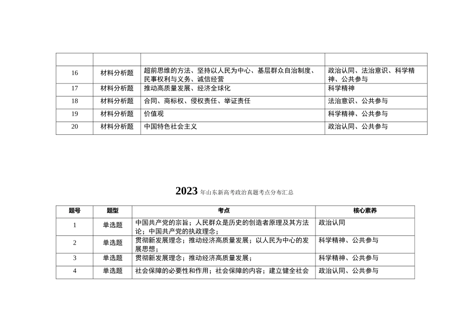 2021-2024年山东新高考政治真题考点分布汇总(公众号:高三试卷群).doc_第2页