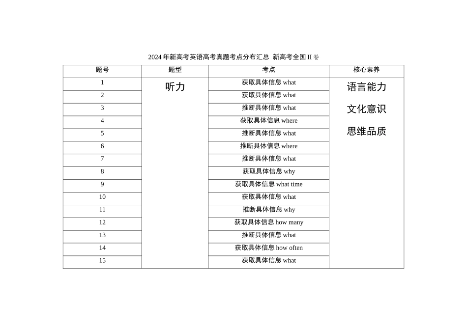 2021—2024年新高考英语真题考点分布汇总新高考全国II卷(公众号:高三试卷群).doc_第1页