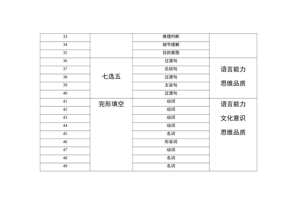 2021—2024年新高考英语真题考点分布汇总新高考全国II卷(公众号:高三试卷群).doc_第3页