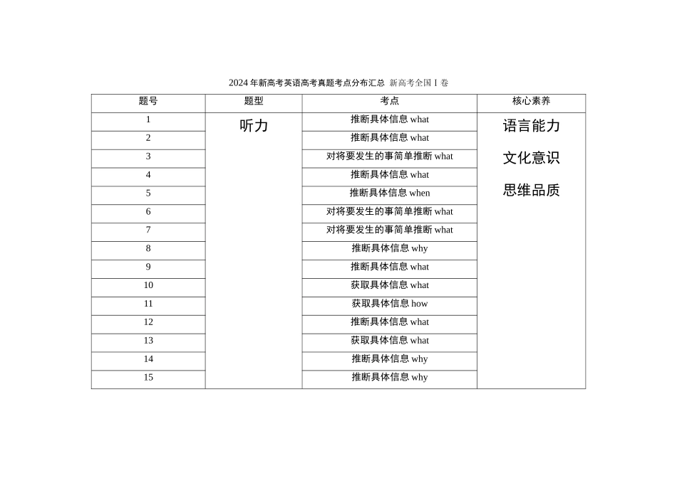2021—2024年新高考英语真题考点分布汇总新高考全国I卷(公众号:高三试卷群).doc_第1页
