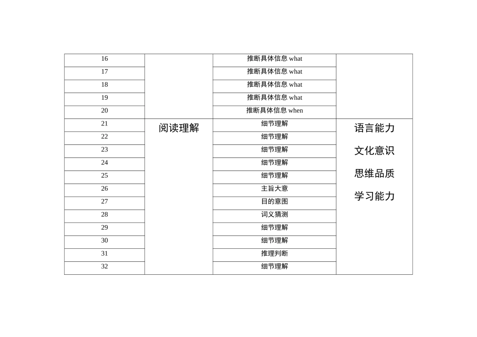 2021—2024年新高考英语真题考点分布汇总新高考全国I卷(公众号:高三试卷群).doc_第2页