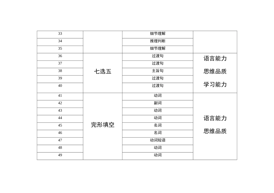 2021—2024年新高考英语真题考点分布汇总新高考全国I卷(公众号:高三试卷群).doc_第3页