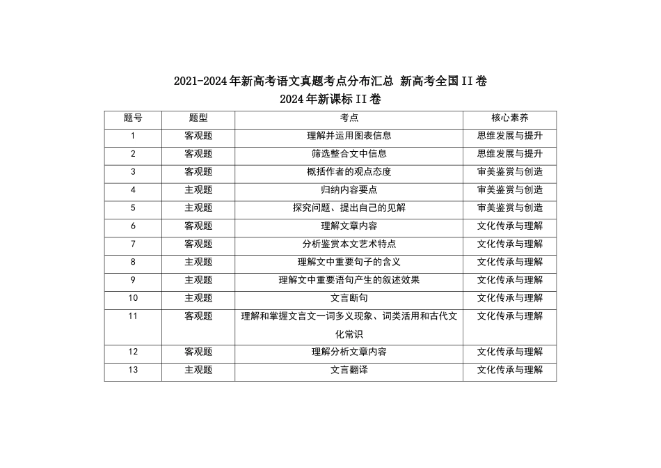 2021-2024年新高考语文真题考点分布汇总新高考全国II卷（公众号：高三试卷群）.doc_第1页