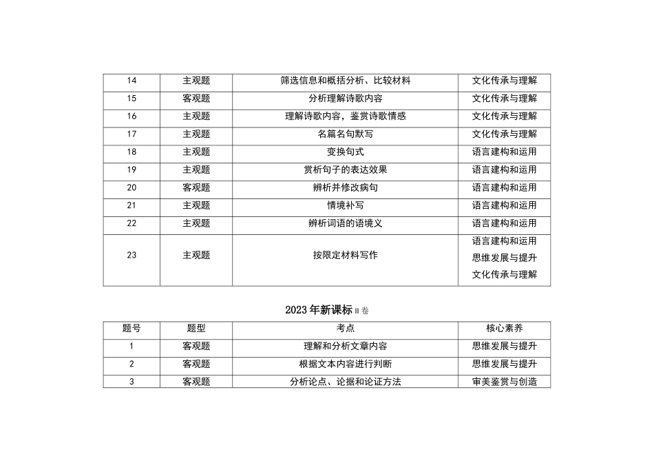 2021-2024年新高考语文真题考点分布汇总新高考全国II卷（公众号：高三试卷群）.doc_第2页