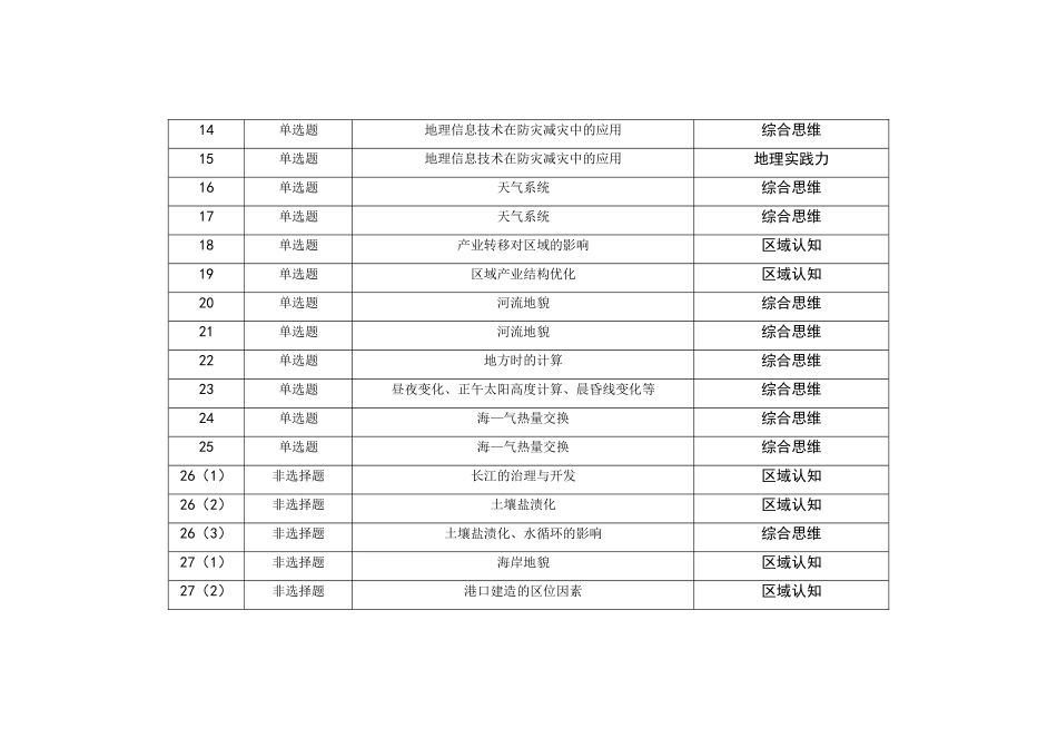 2021—2024年浙江新高考地理真题考点分布汇总（公众号：高三试卷群）.doc_第2页