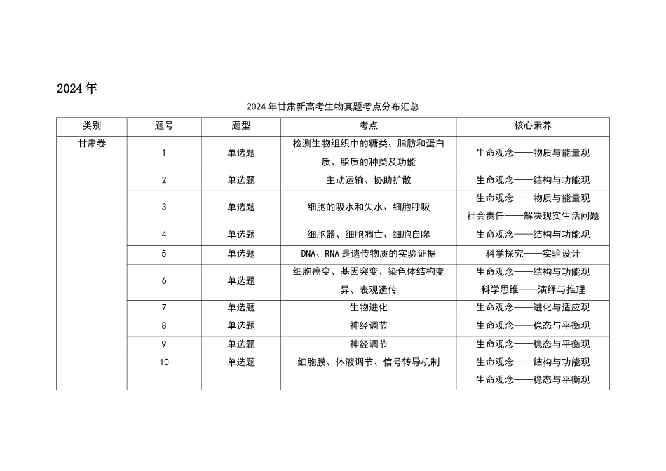 2024年甘肃新高考生物真题考点分布汇总.docx_第1页