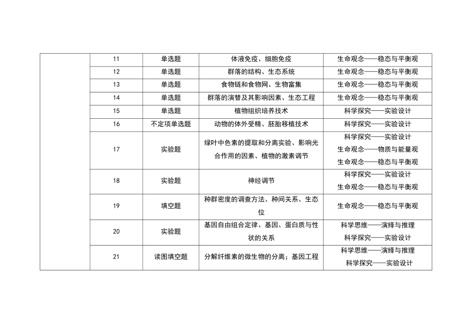 2024年甘肃新高考生物真题考点分布汇总.docx_第2页