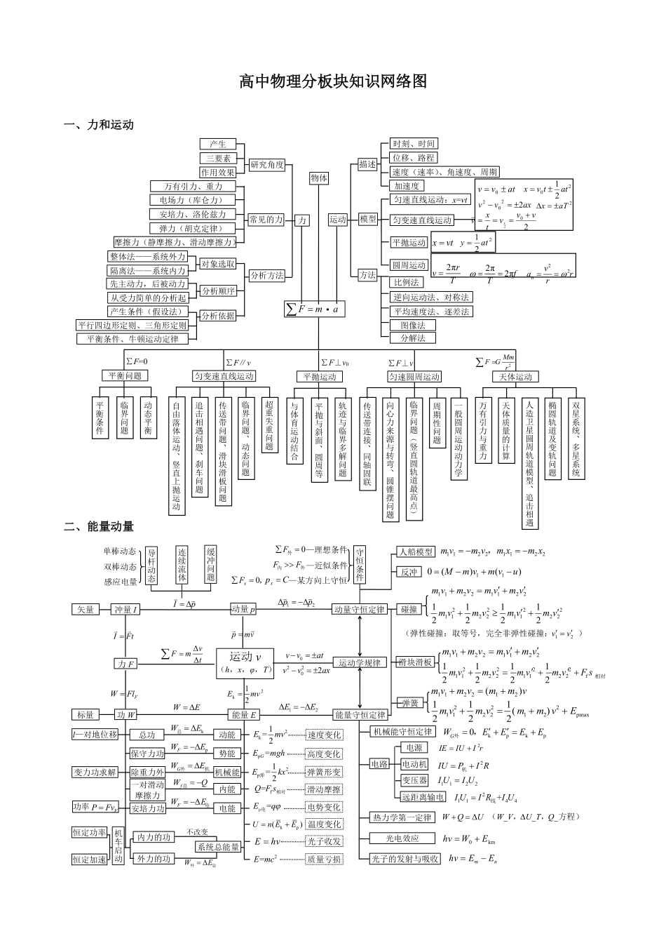 2026《高中物理实验班提优训练》分板块知识网络图.pdf_第1页