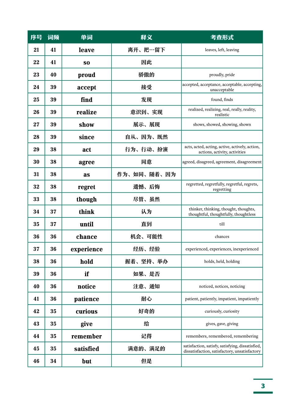 FREE高考英语1993核心词汇表完整版.pdf_第3页