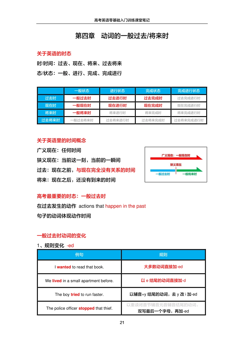 FREE高考英语零基础入门训练笔记4.pdf_第1页