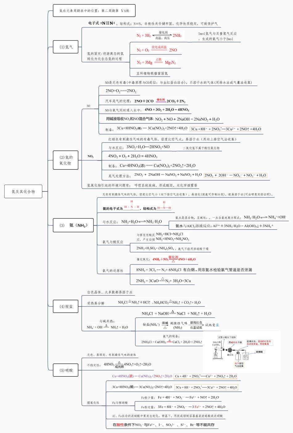 氮及其化合物思维导图-高中化学复习思维导图(新教材专用).pdf_第1页