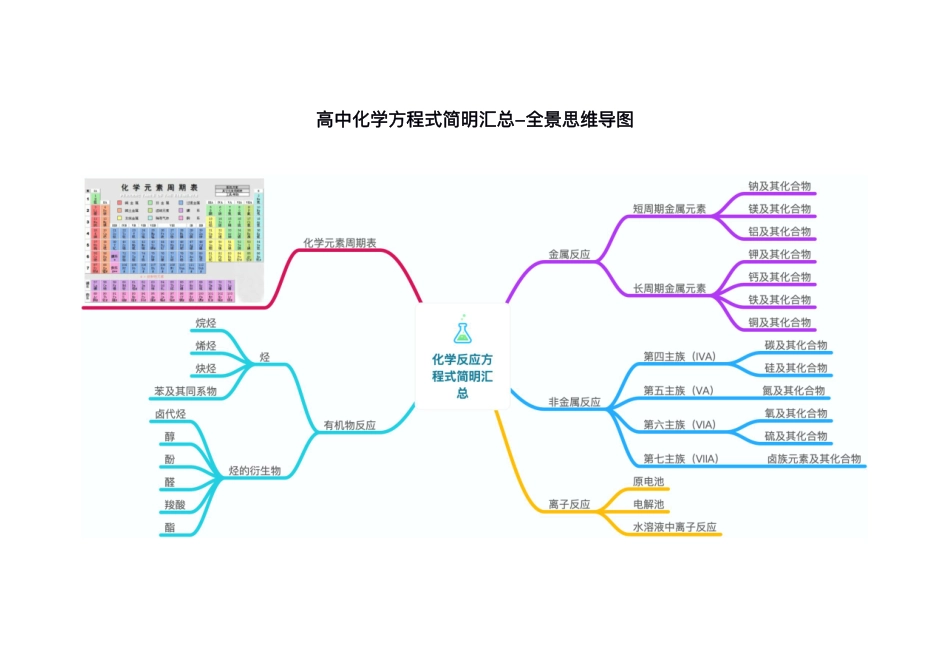 高中化学知识点全景图.pdf_第1页